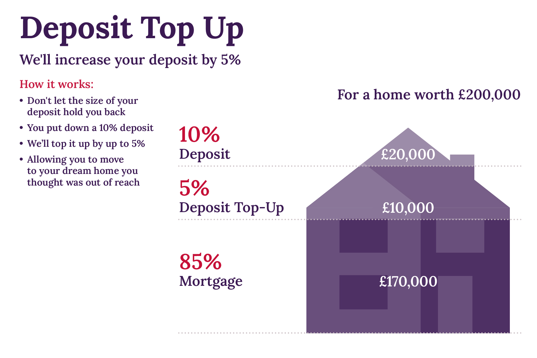 Deposit Top Up